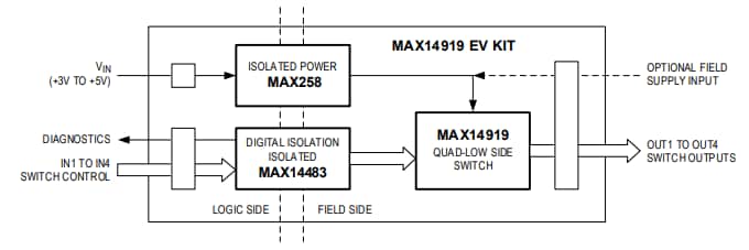 ブロック図 - Analog Devices Inc. MAX14919評価キット